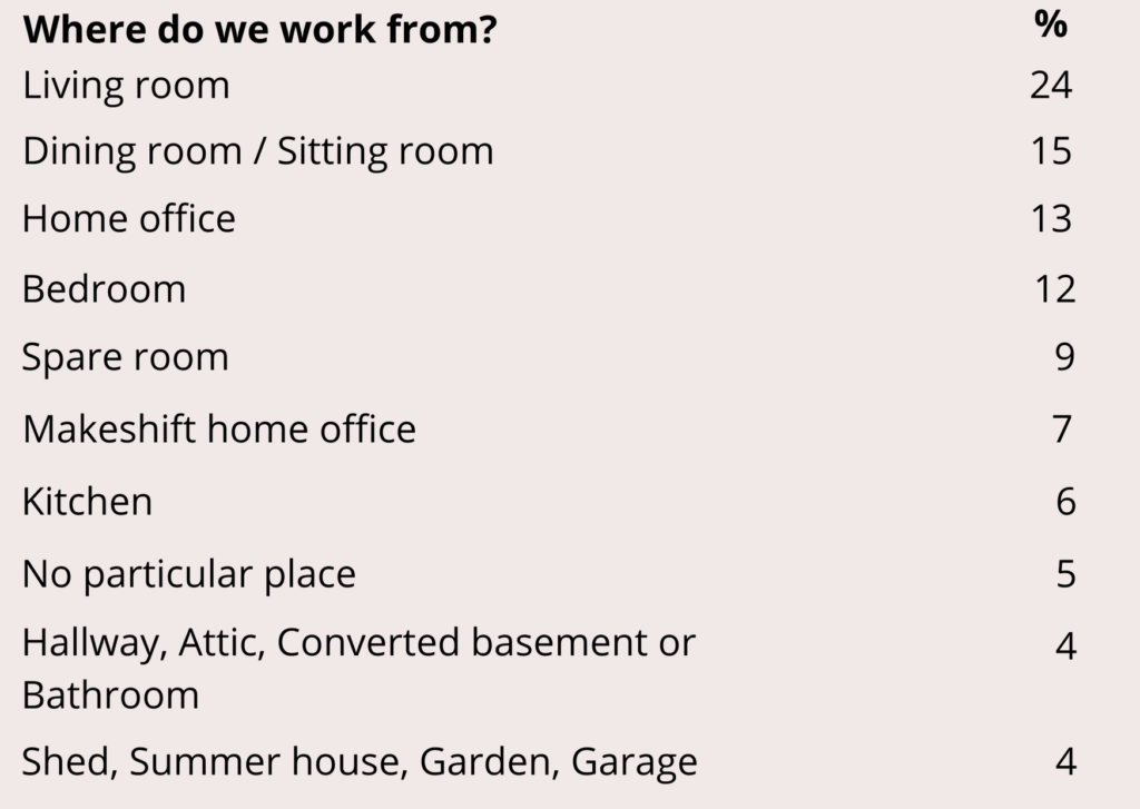 Table showing where people are working from within their homes