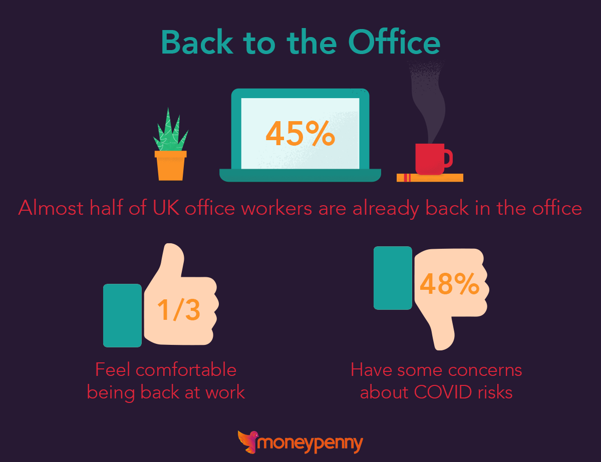 Image showing stats on people's desire to go back to the office. 