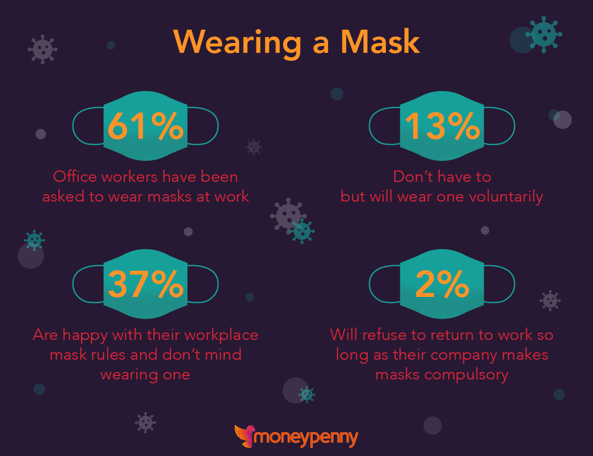 People's thoughts on wearing masks in offices