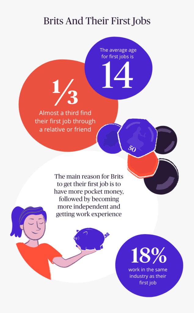 The most popular first jobs in the UK Moneypenny Resources