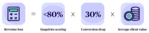 An infographic showing how to calculate revenue lost from missed calls