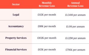 A table showing the monthly and yearly revenue loss of professional service firms