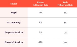 A table showing the phone and web follow up rates