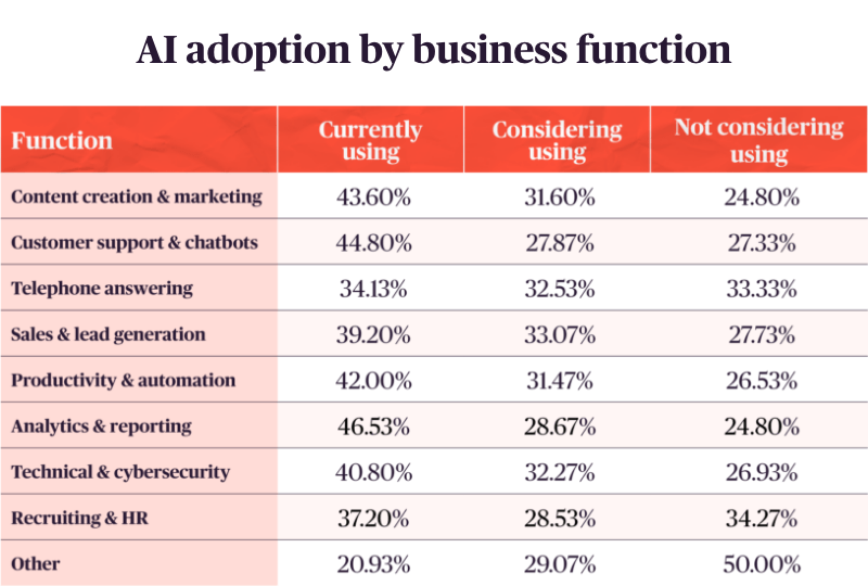 AI adoption by business function