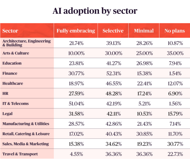 A table to show AI adoption by sector