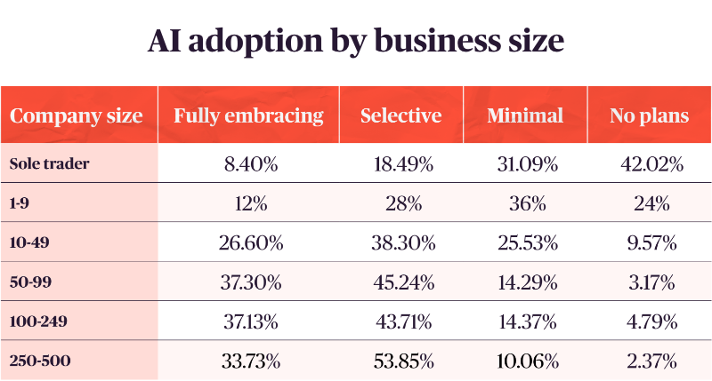 AI adoption by business size
