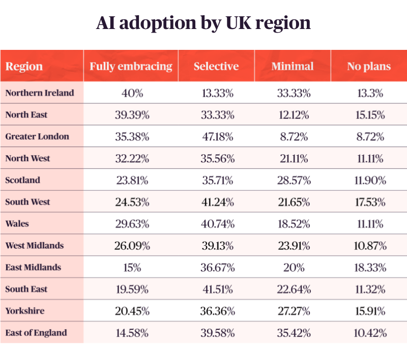 AI adoption by UK region