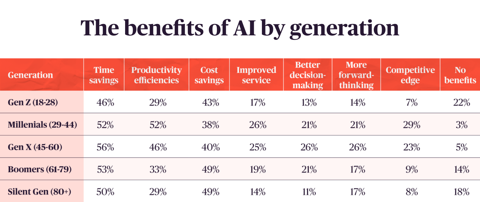 Table comparing perceived AI benefits across generations. Gen X and Millennials report the most advantages, while Gen Z and Silent Generation see fewer.