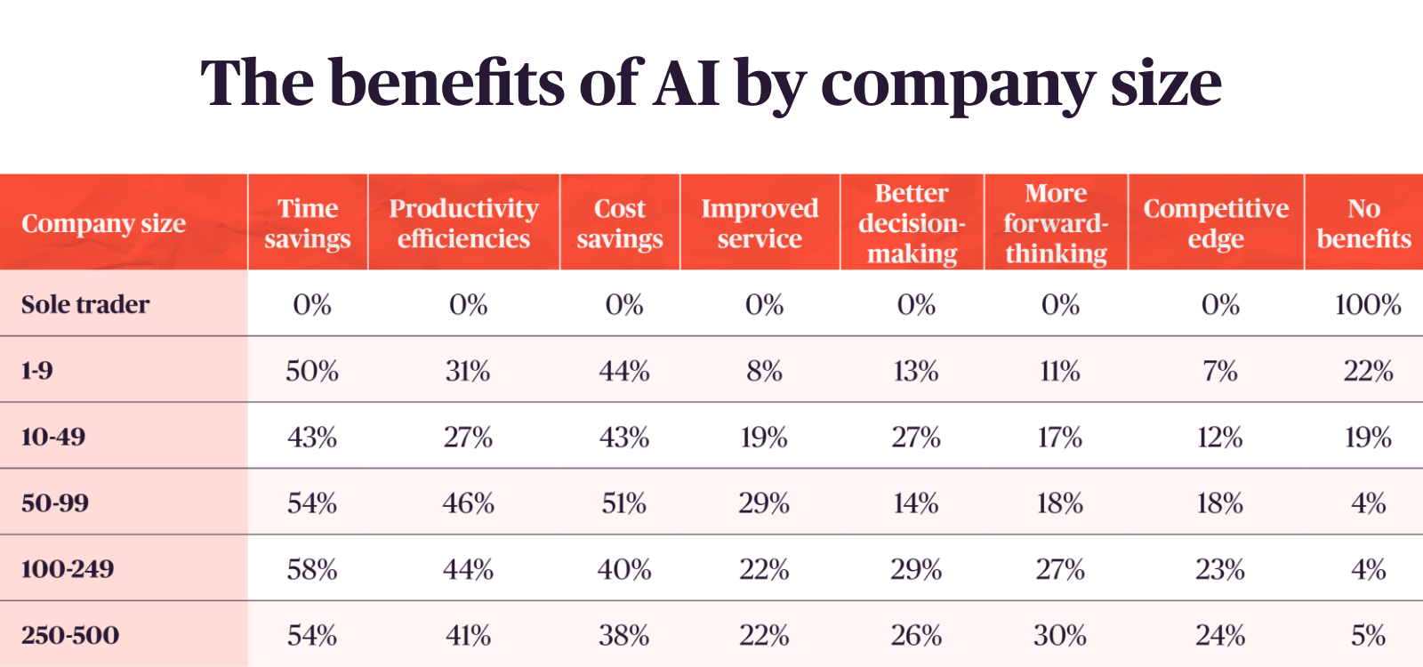 Table showing AI benefits by company size. Sole traders report no benefits, while larger firms (50–500 employees) see the most gains—mainly time savings (54–58%), productivity (41–46%), and cost savings (38–51%).