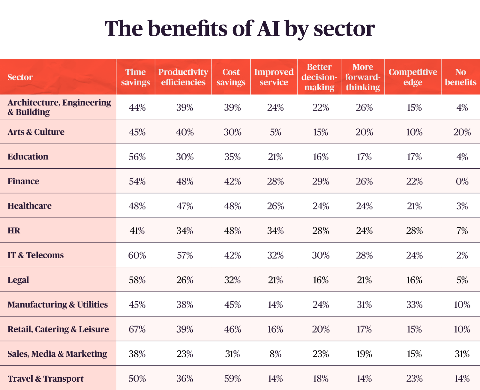 Table showing AI benefits by industry sector. IT & Telecoms, Finance, and Retail report the greatest time and productivity gains; Sales and Arts report higher “no benefit” rates.