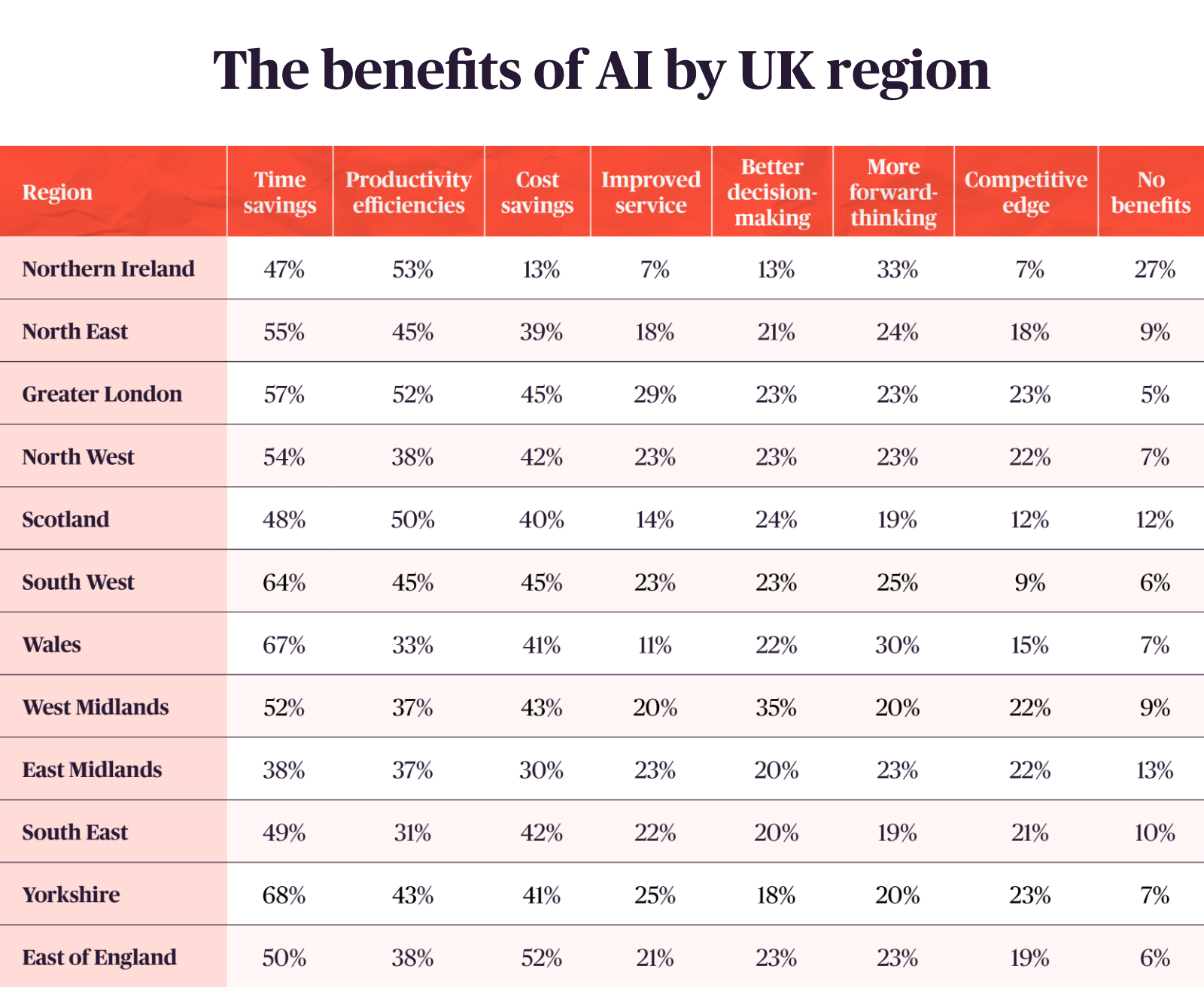 Bar chart showing UK businesses' top AI benefits: time savings (54%), productivity and cost savings (42%), followed by improved service and decision-making.