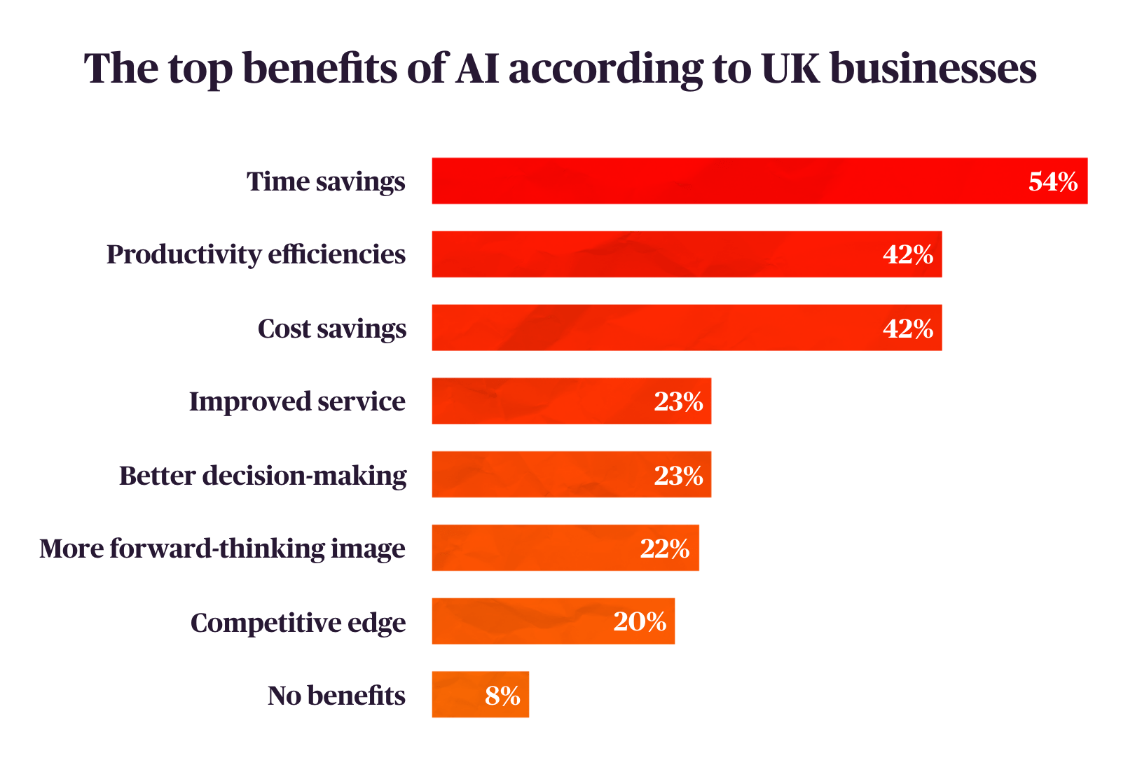 Bar chart showing top AI benefits for UK businesses: time savings (54%), productivity and cost savings (42%), followed by improved service, decision-making, and other gains