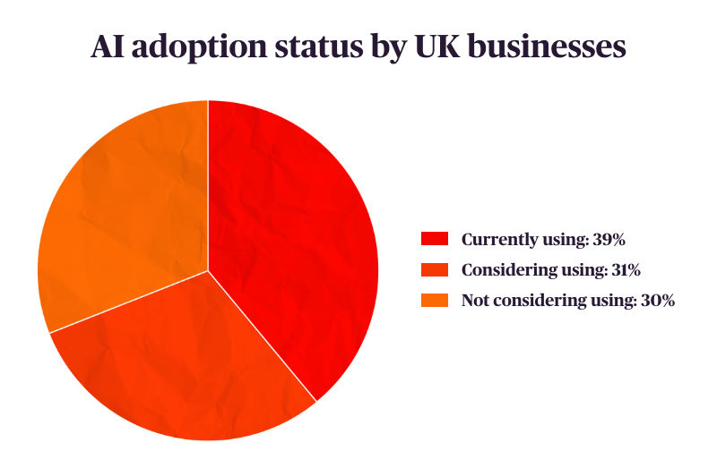 AI adoption status by UK businesses