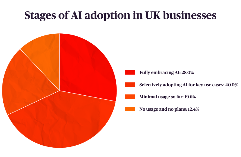 Stages of AI adoption in UK businesses