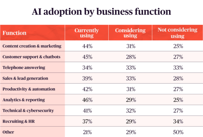 AI adoption by business function