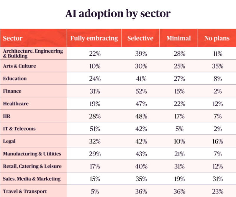 A table to show AI adoption by sector